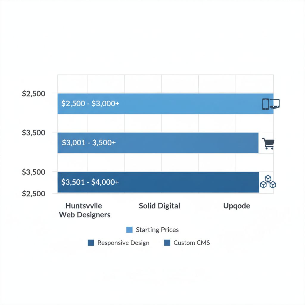 Horizontal bar chart comparing starting prices and specialties of top web design companies in Decatur, Alabama